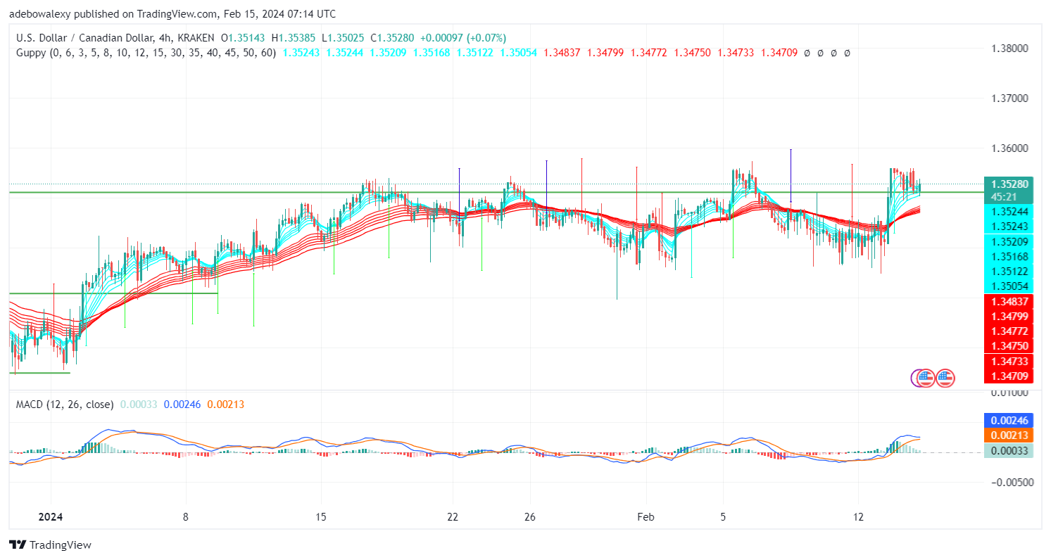 USDCAD Tries to Recover from Previous Losses