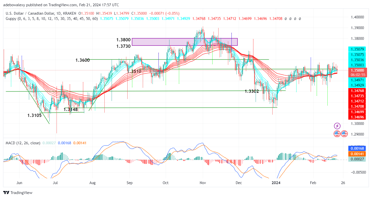 USDCAD May Extend Downward Correction Further Below the 1.3510 Price Mark