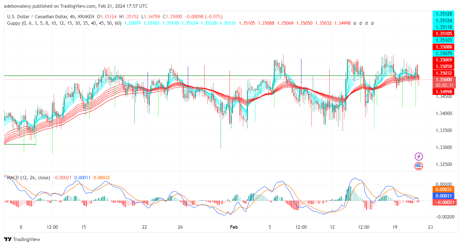 USDCAD May Extend Downward Correction Further Below the 1.3510 Price Mark