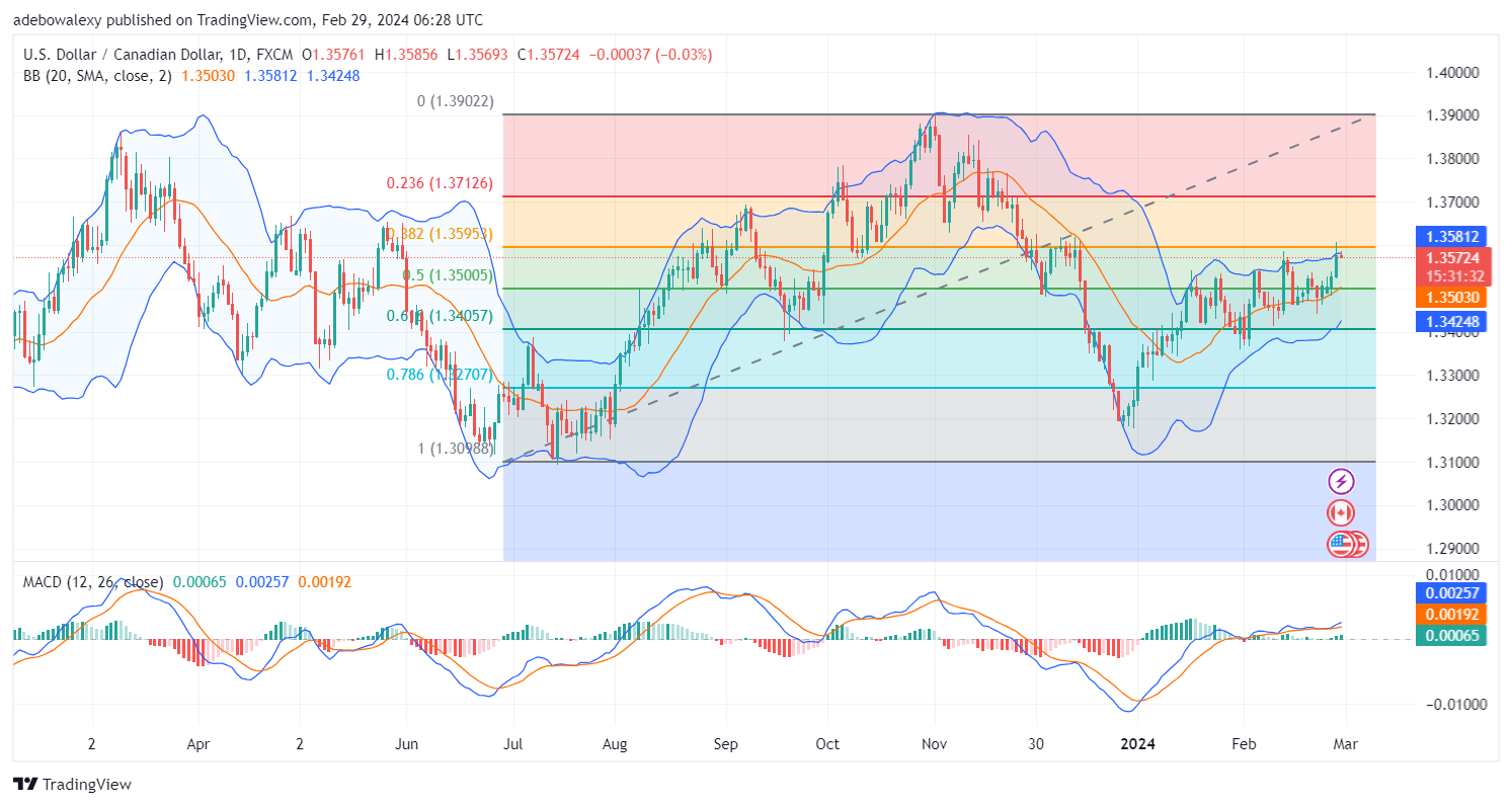 USDCAD Upside Correction Encounters a Barrier