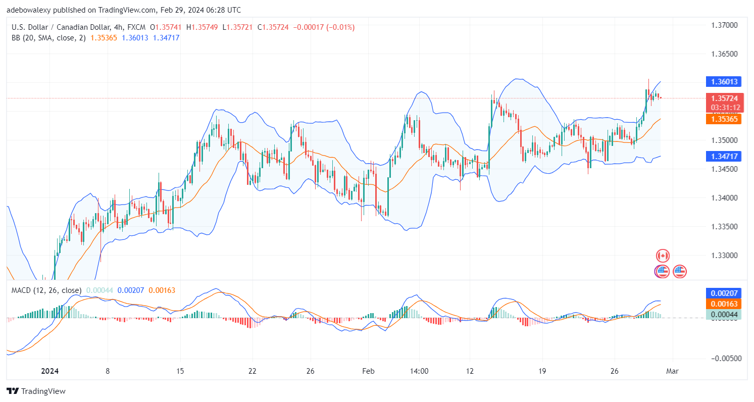 USDCAD Upside Correction Encounters a Barrier