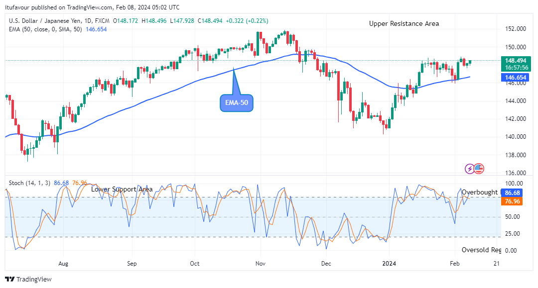 USDJPY Price Suggests a Buy Signal at $148.49 Level