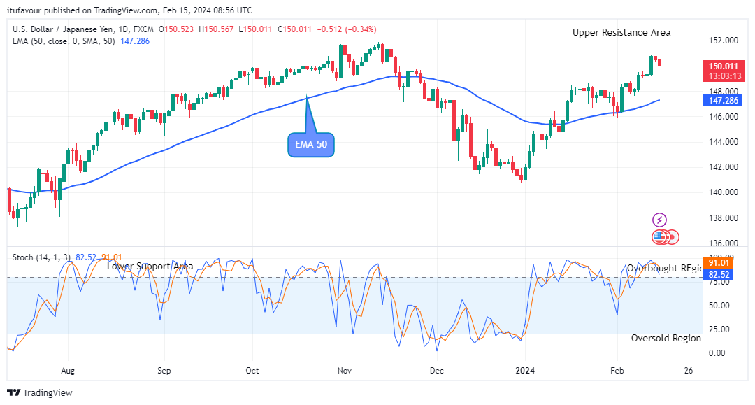 USDJPY: May Decline to $136.00 Support Level