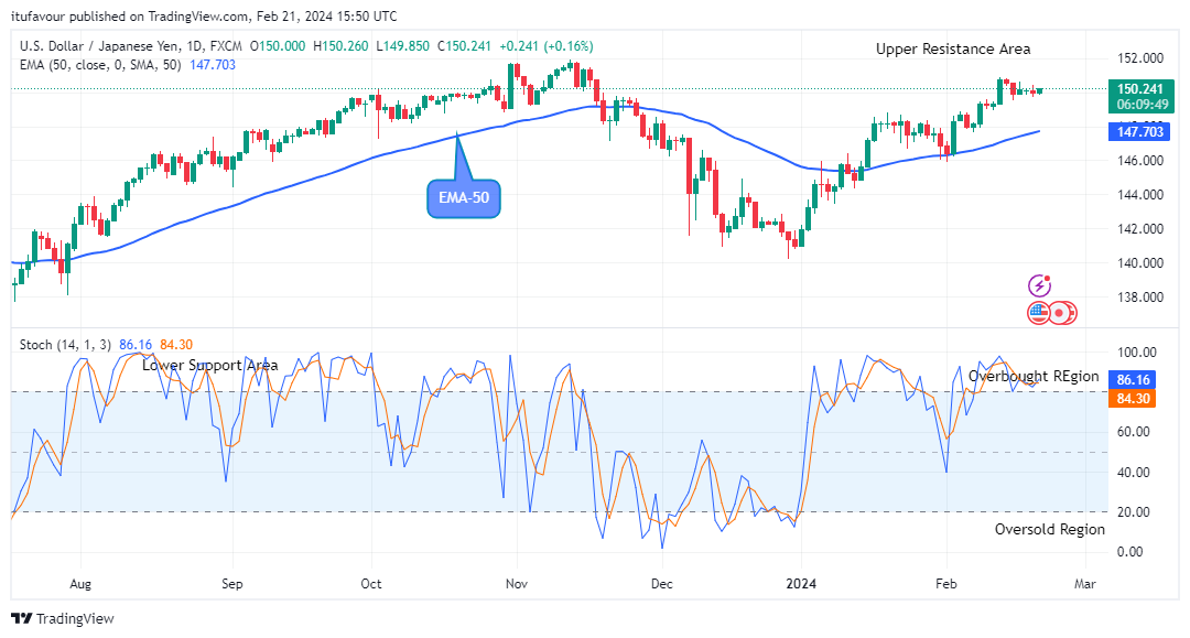 USDJPY: Price Reaches its Buying Time at $150.26 Price Level
