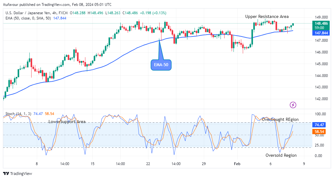USDJPY Price Suggests a Buy Signal at $148.49 Level