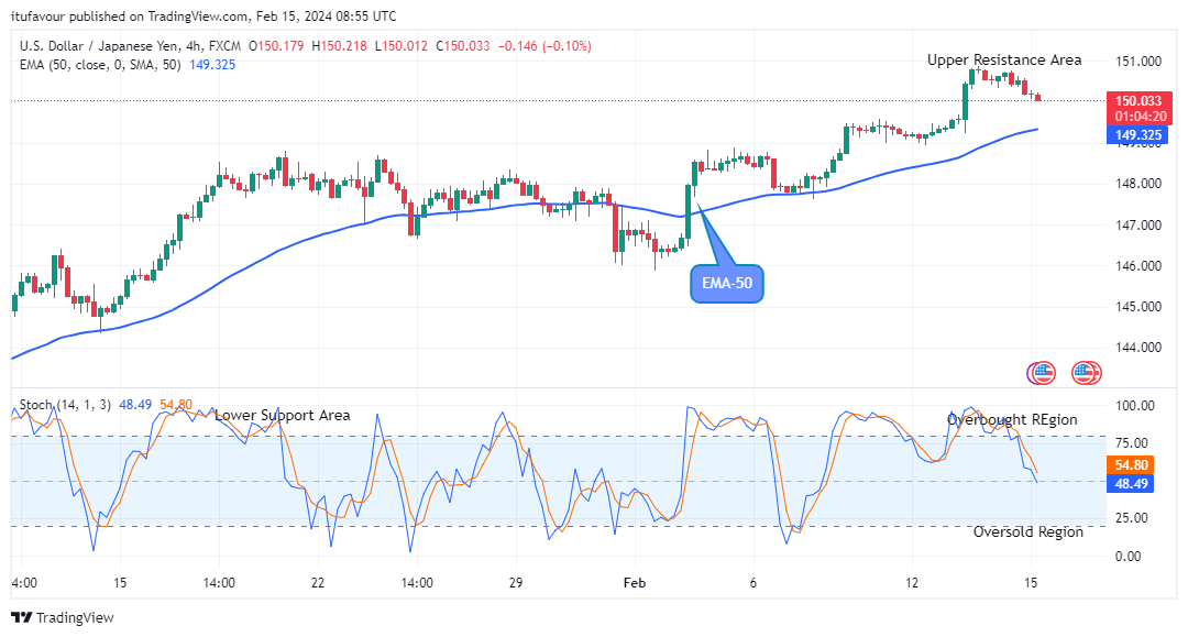 USDJPY: May Decline to $136.00 Support Level