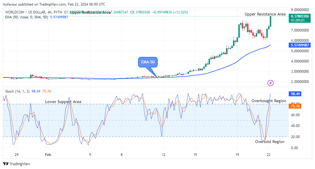 Worldcoin (WLDUSD) Looks Good to Buy at $8.402 Price Level 