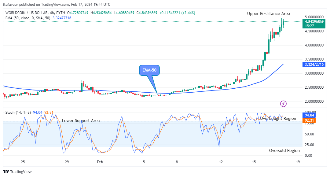 Worldcoin (WLDUSD) – Bulls are Getting Stronger 