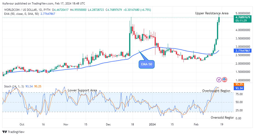 Worldcoin (WLDUSD) – Bulls are Getting Stronger 
