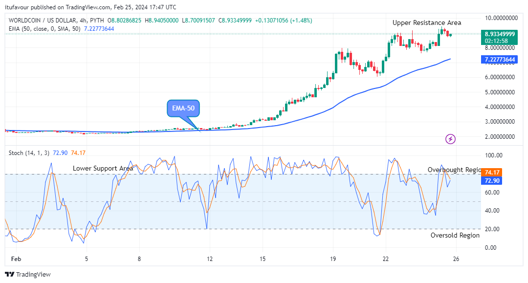 Worldcoin (WLDUSD) Reaches its Buying Time 