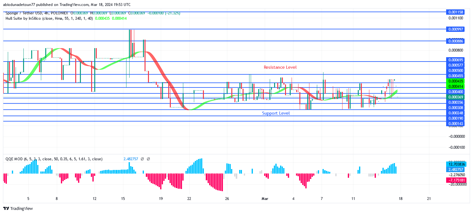 SPONGEUSDT Price Will Soon Cross Above $0.000577