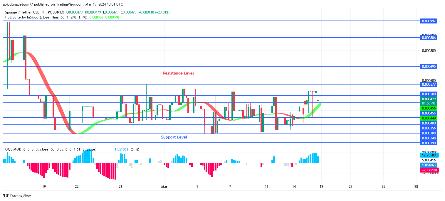 SPONGEUSDT Price: Bulls’ Pressure May Push Price Above $0.000577