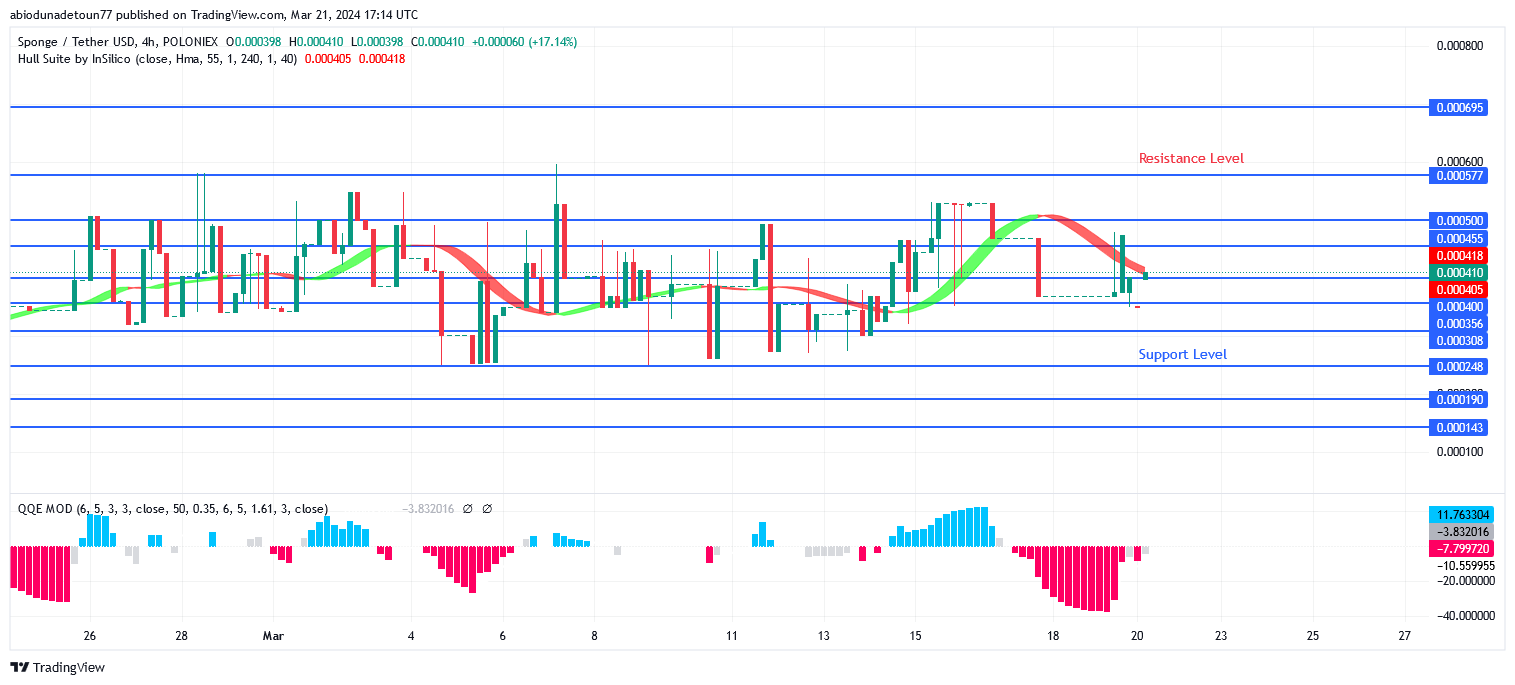 SPONGEUSDT Price Could Increase as High as $0.000695 and $0.000886 Levels