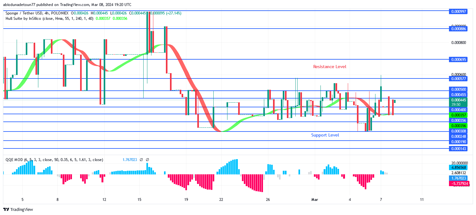 SPONGEUSDT Price May Bounce Up at $0.000057 Support Level