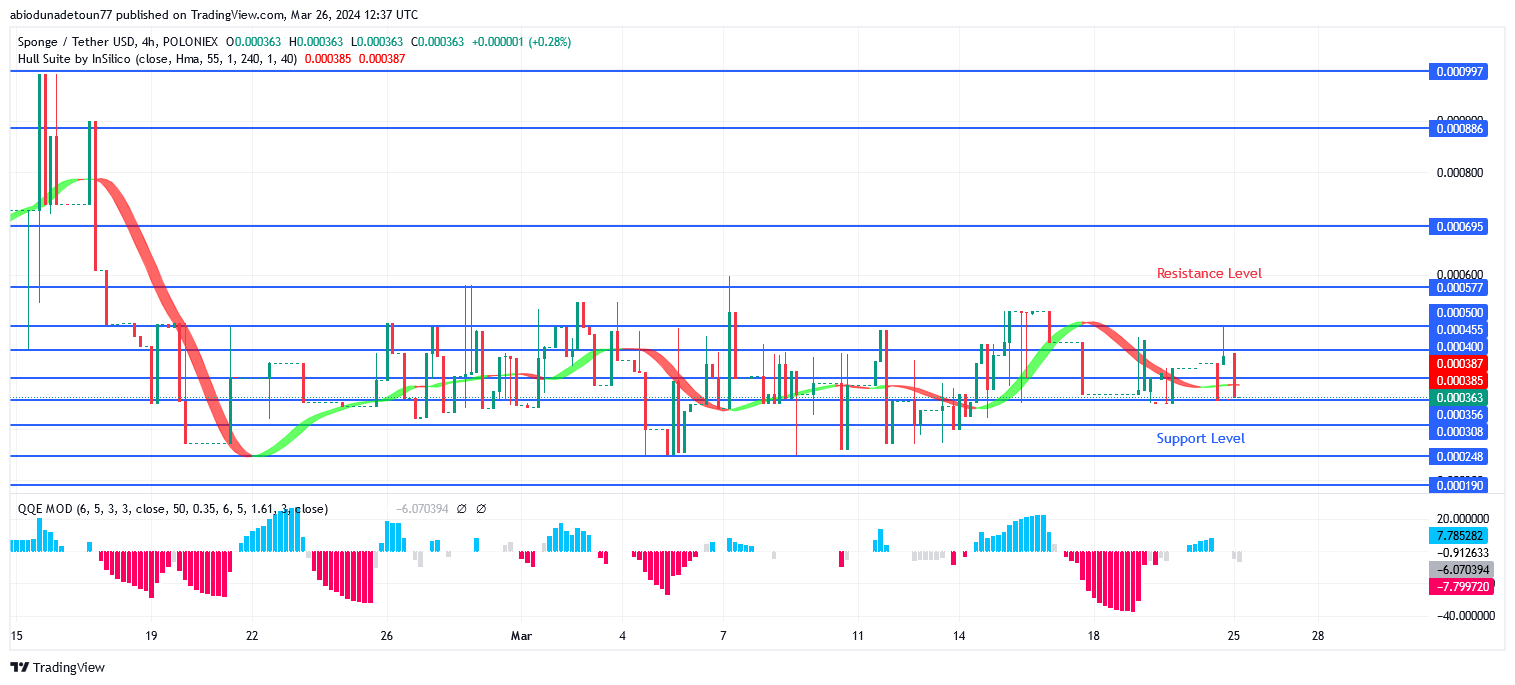 SPONGEUSDT Price: Bullish Momentum Is Becoming Stronger