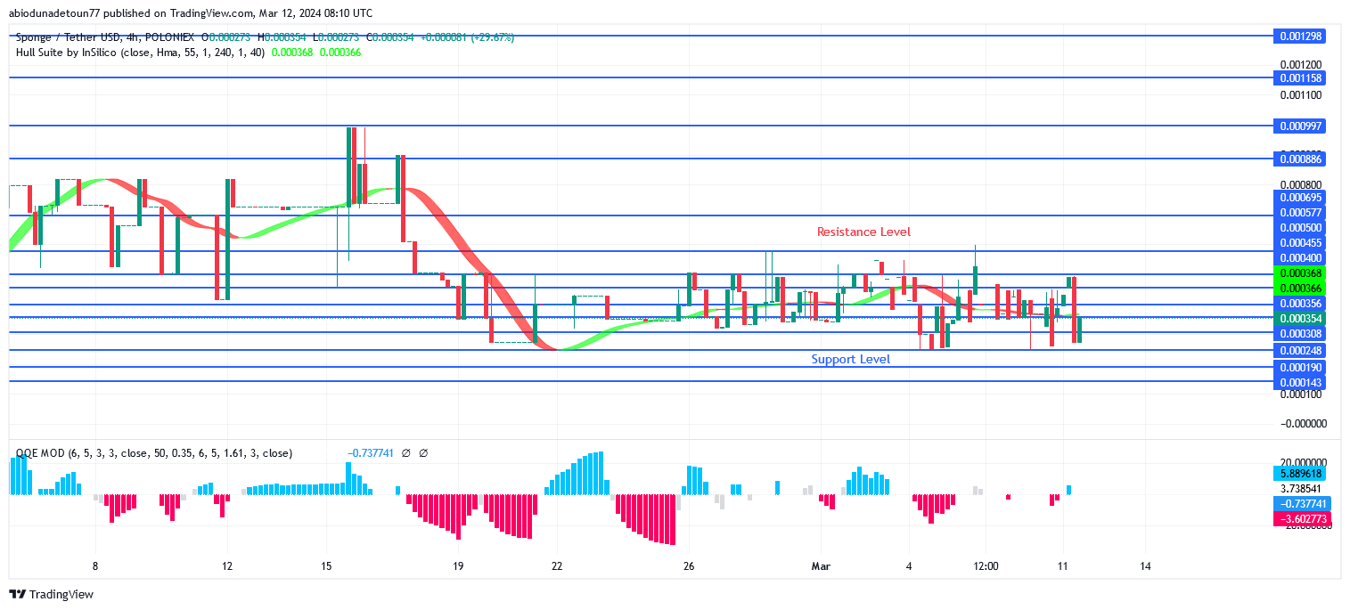 SPONGEUSDT Price May Bounce Up at $0.000057 Support Level