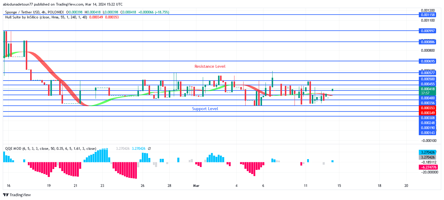 SPONGEUSDT Price Is Increasing Towards $0.000455 Level