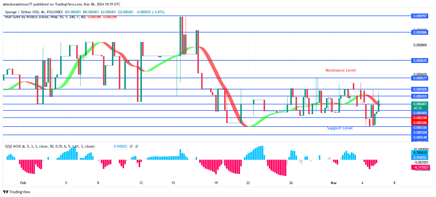 SPONGEUSDT Price Is Heading Towards Previous High 