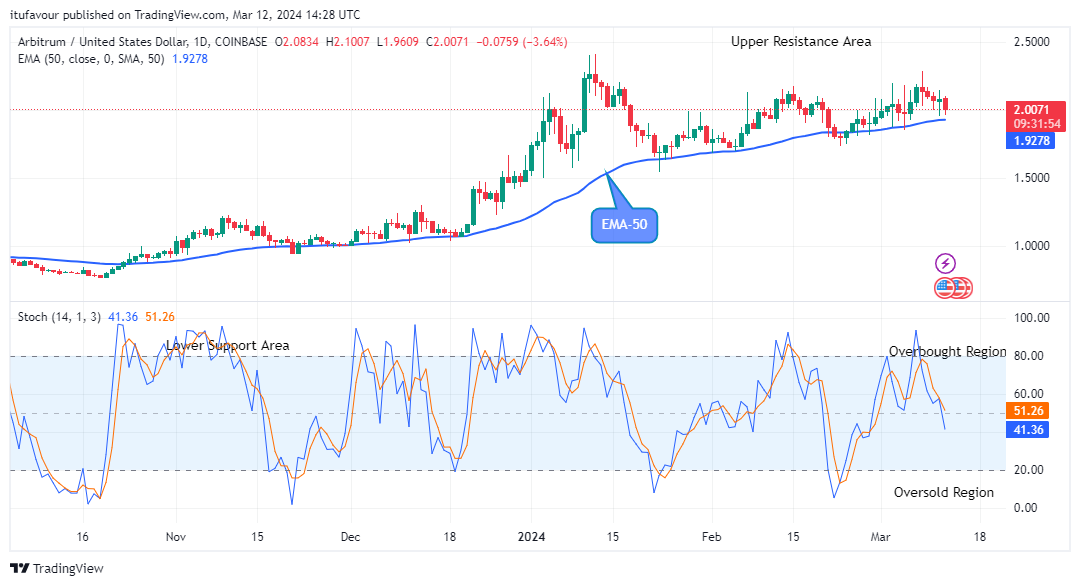 Arbitrum (ARBUSD) Price to Increase Further