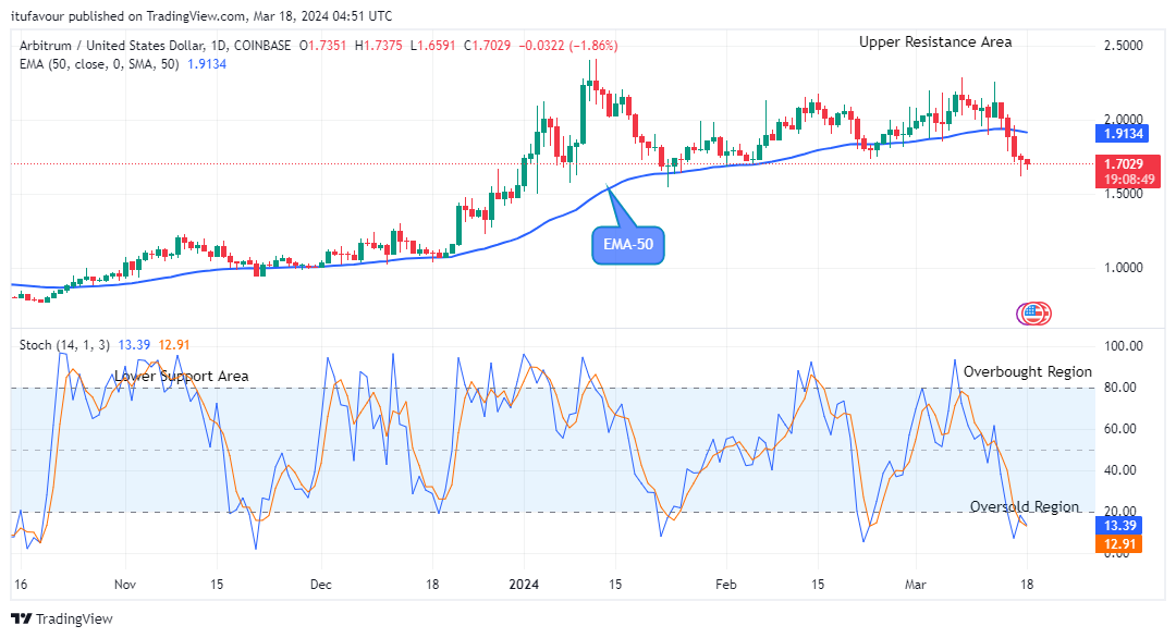 Arbitrum (ARBUSD) Price Retracement May Surge above the $2.500 Resistance Level