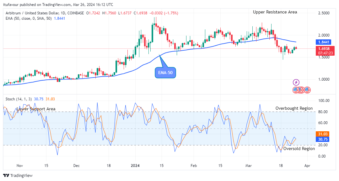 Arbitrum (ARBUSD) Price Could See another Uphill Trend Soon