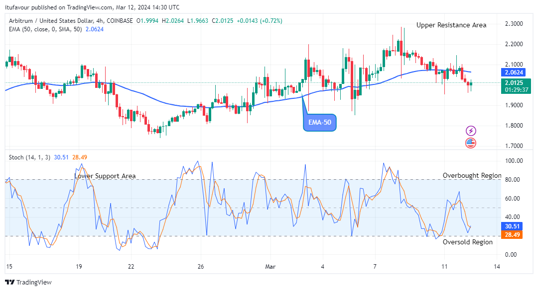 Arbitrum (ARBUSD) Price to Increase Further