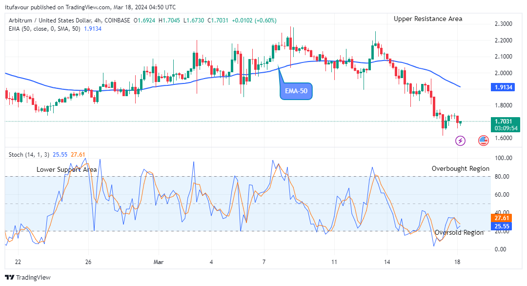 Arbitrum (ARBUSD) Price Retracement May Surge above the $2.500 Resistance Level  