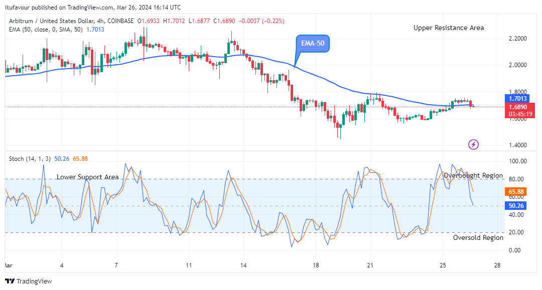 Arbitrum (ARBUSD) Price Could See another Uphill Trend Soon