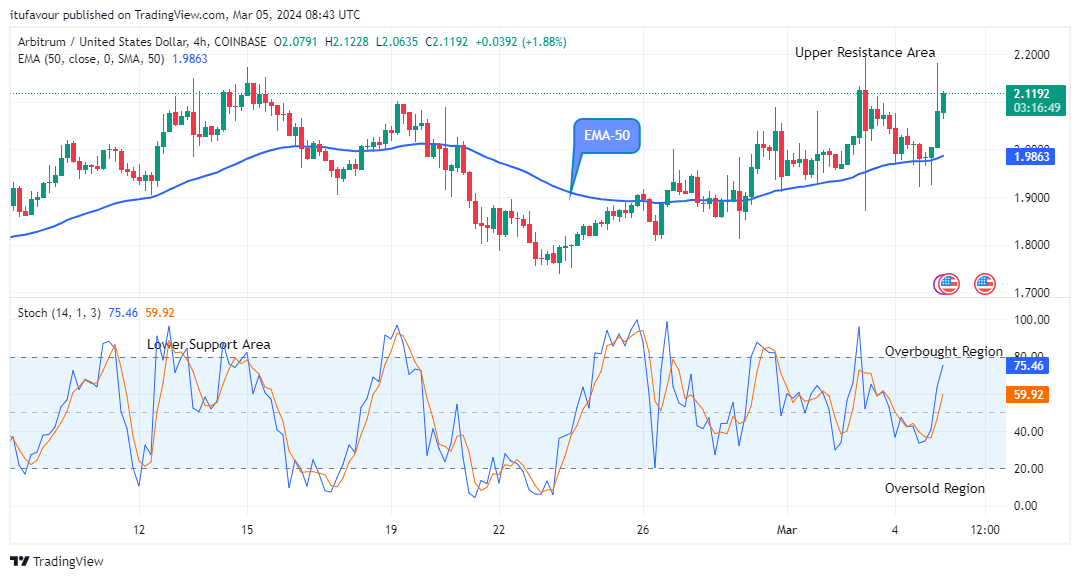 Arbitrum (ARBUSD) Buying Time Is Now, Go Long