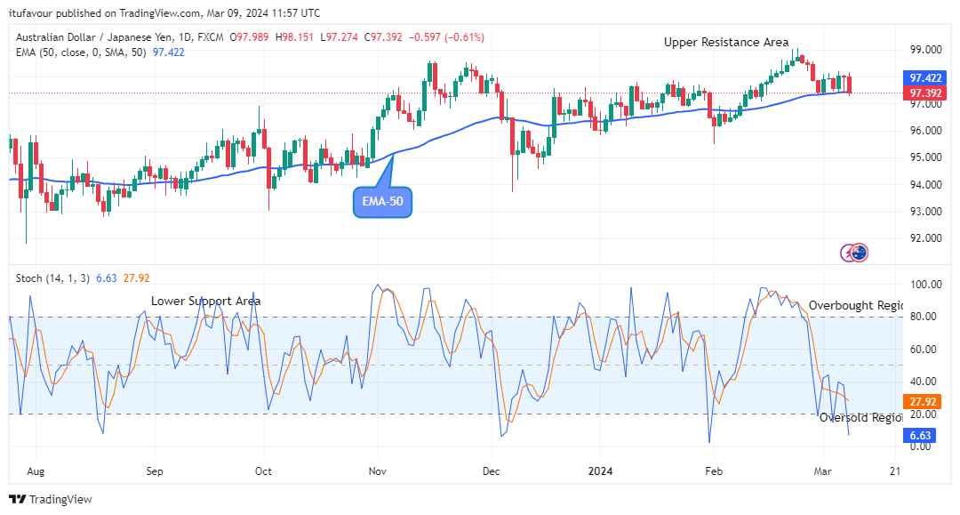 AUDJPY: Price to Rise Soon