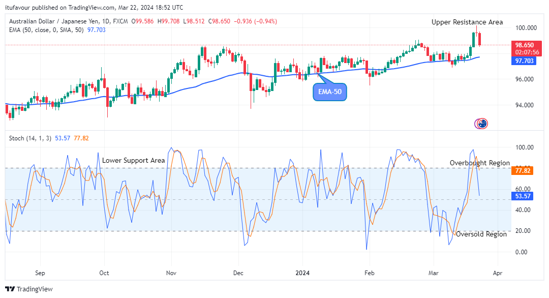 AUDJPY – Possible Reversal to the Upside Is Imminent