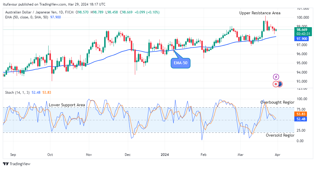 AUDJPY: Price Initiates another Uptrend