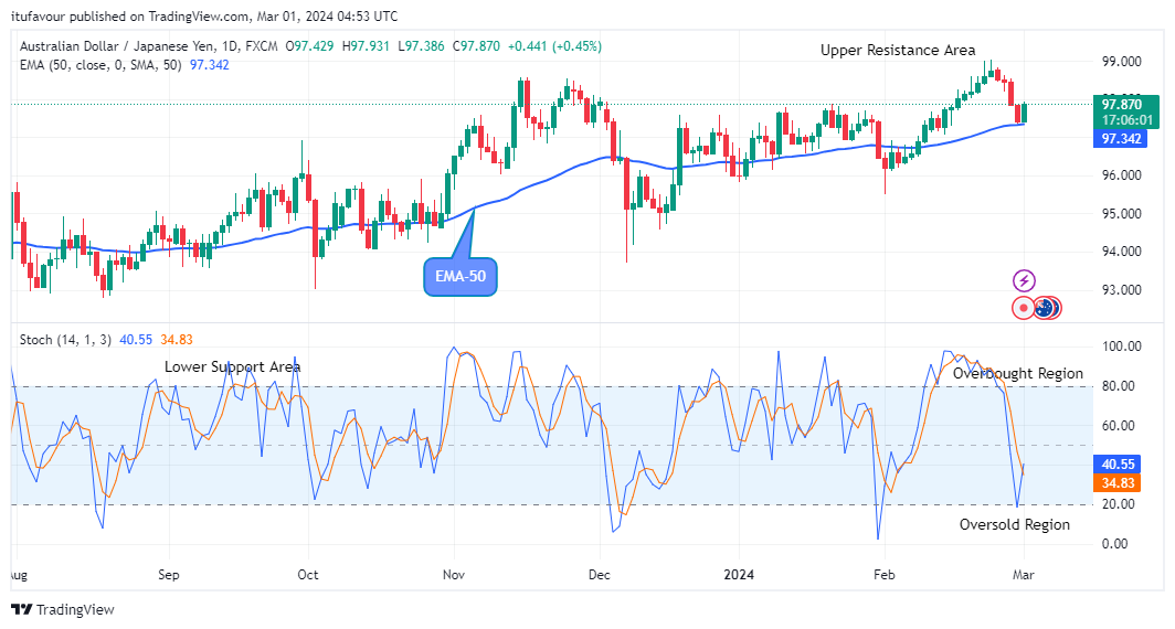 AUDJPY: Price Ascending to the $100.00 High Mark