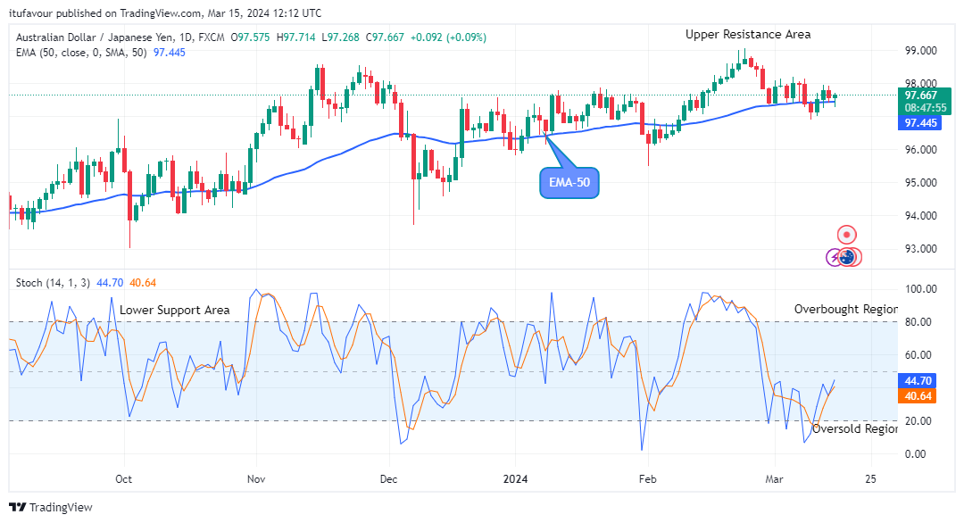 AUDJPY: Price Ascending to the $100.00 Supply Level