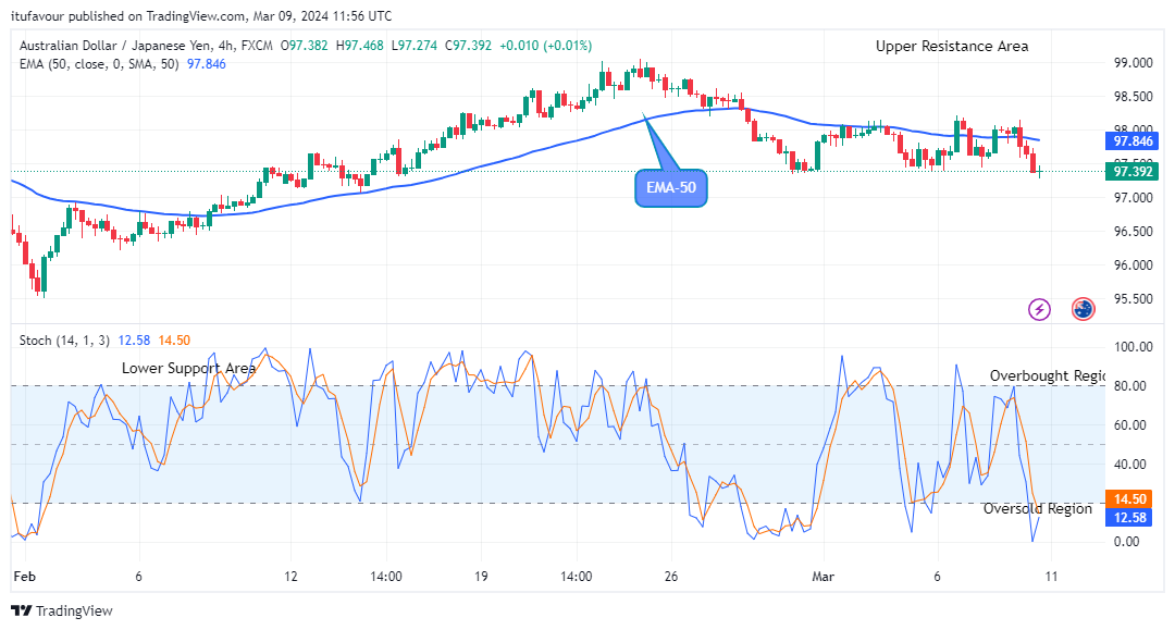 AUDJPY: Price to Rise Soon 