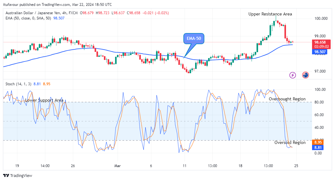 AUDJPY – Possible Reversal to the Upside Is Imminent