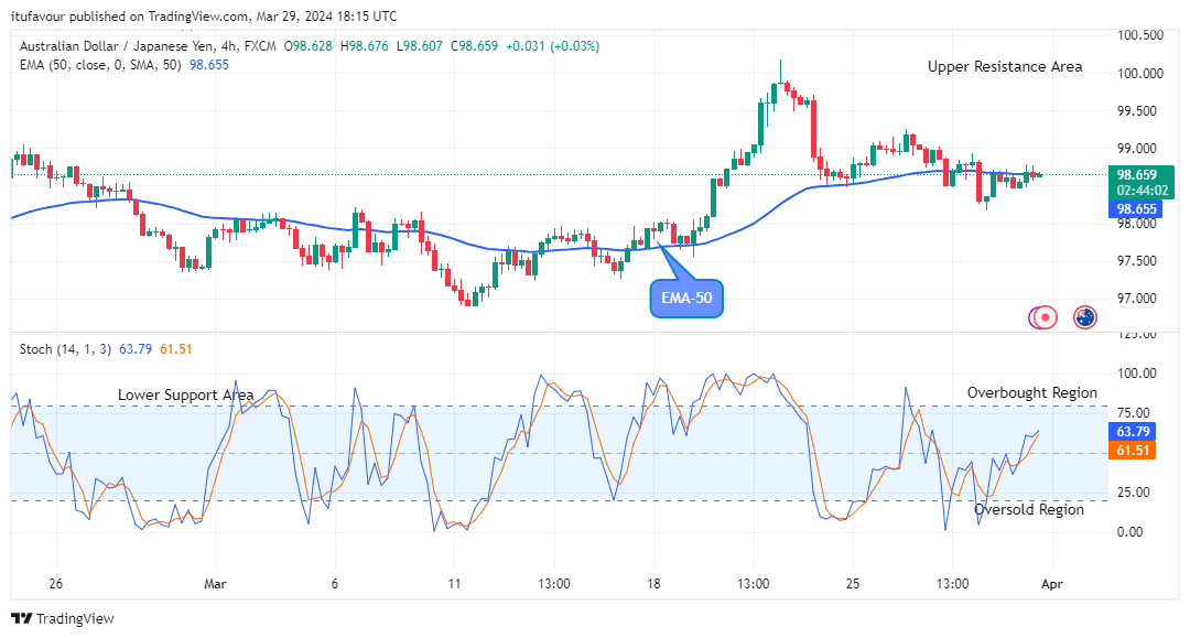 AUDJPY: Price Initiates another Uptrend