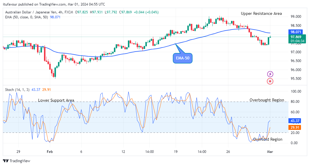 AUDJPY: Price Ascending to the $100.00 High Mark
