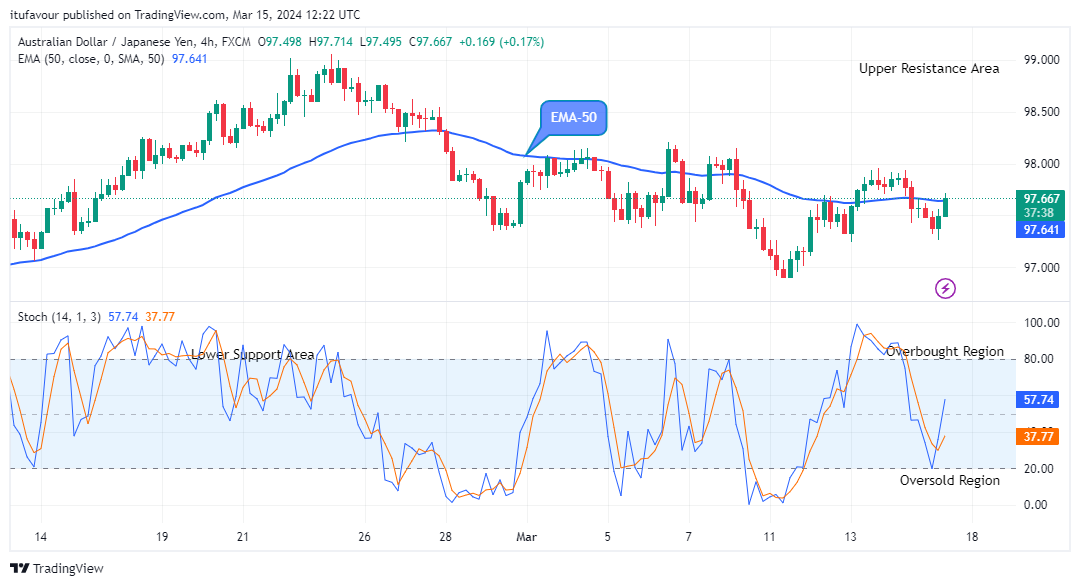 AUDJPY: Price Ascending to the $100.00 Supply Level