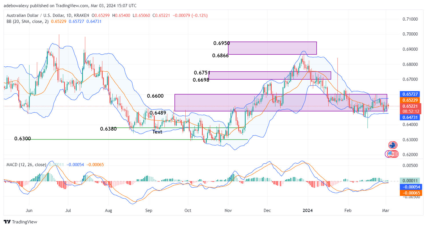 AUDUSD Hangs in Midair; Anticipate Fundamentals for Relief