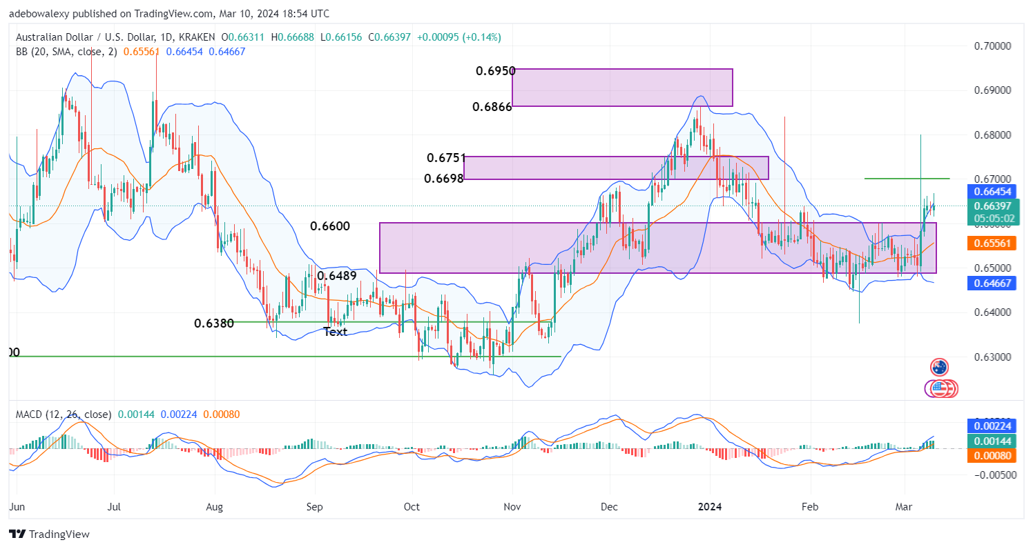 AUDUSD May Extend Gains Towards the 0.6700 Mark