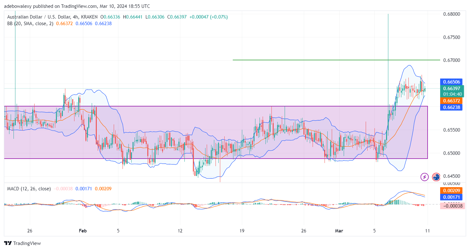 AUDUSD May Extend Gains Towards the 0.6700 Mark