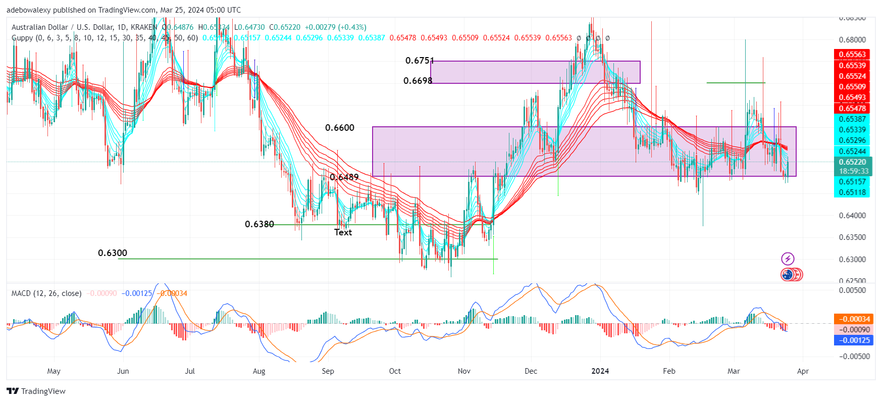 AUDUSD Bounces Off a Strong Support Level at 0.6489