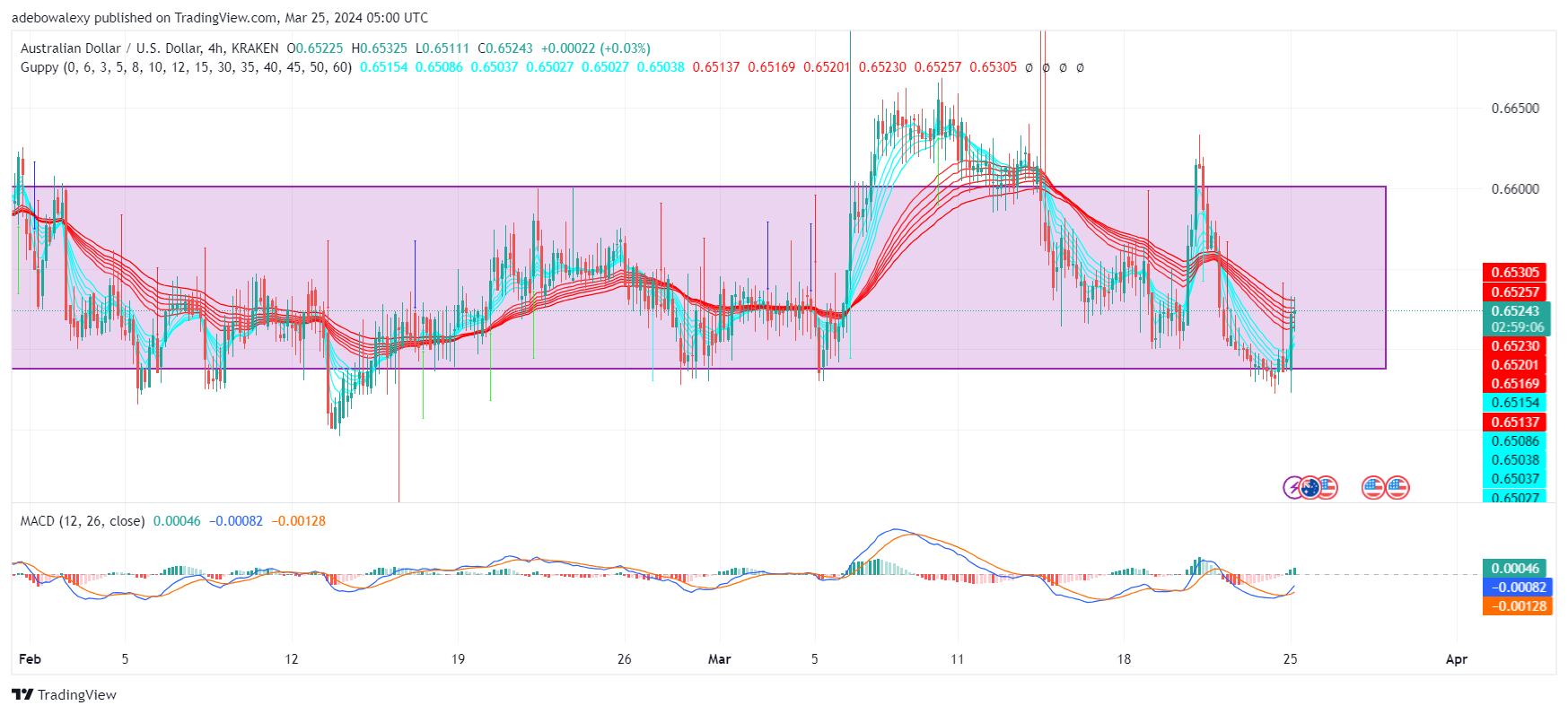 AUDUSD Bounces Off a Strong Support Level at 0.6489