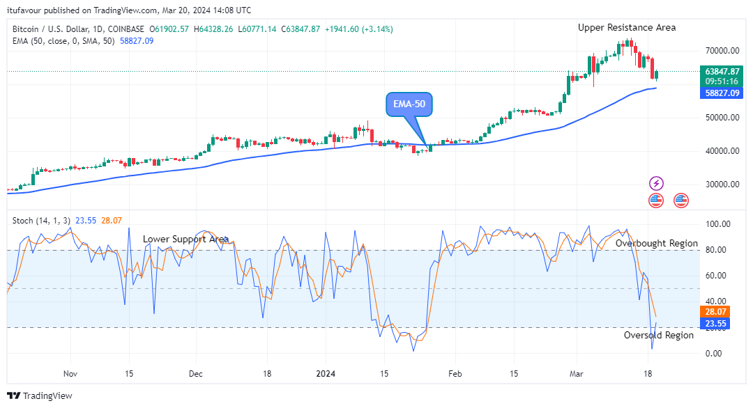 Bitcoin (BTCUSD) Downside Movement is Losing Juice