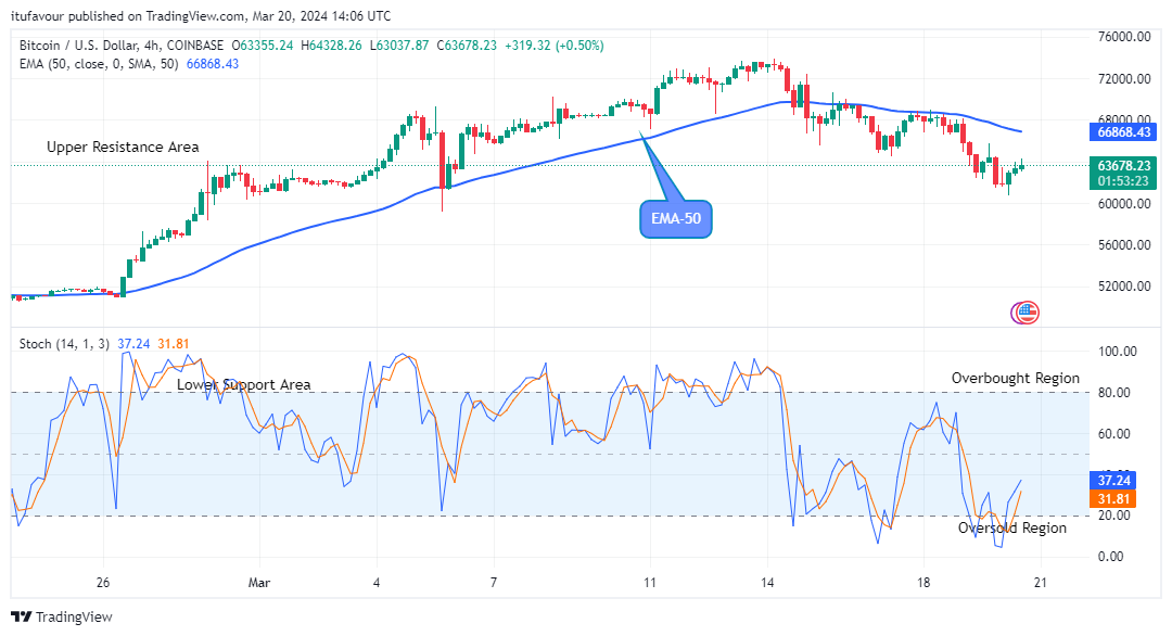 Bitcoin (BTCUSD) Downside Movement is Losing Juice