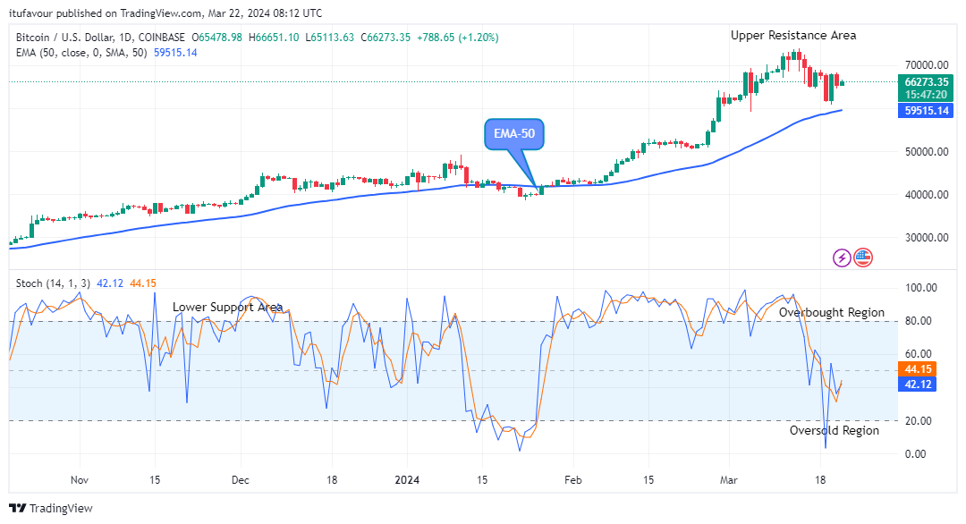 Bitcoin (BTCUSD) Price May Breakup the $73709.99 Supply Mark Soon