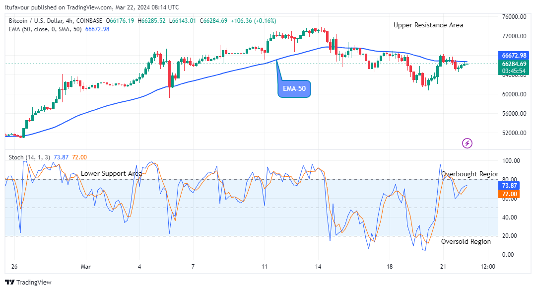 Bitcoin (BTCUSD) Price May Breakup the $73709.99 Supply Mark Soon