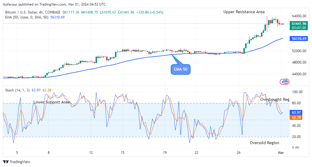 Bitcoin (BTCUSD) Remains Strong above the Resistance Trend Levels