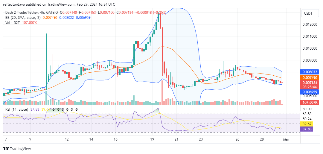 Dash 2 Trade (D2T/USD) Bulls Strengthen Grip on $0.007 Price Level